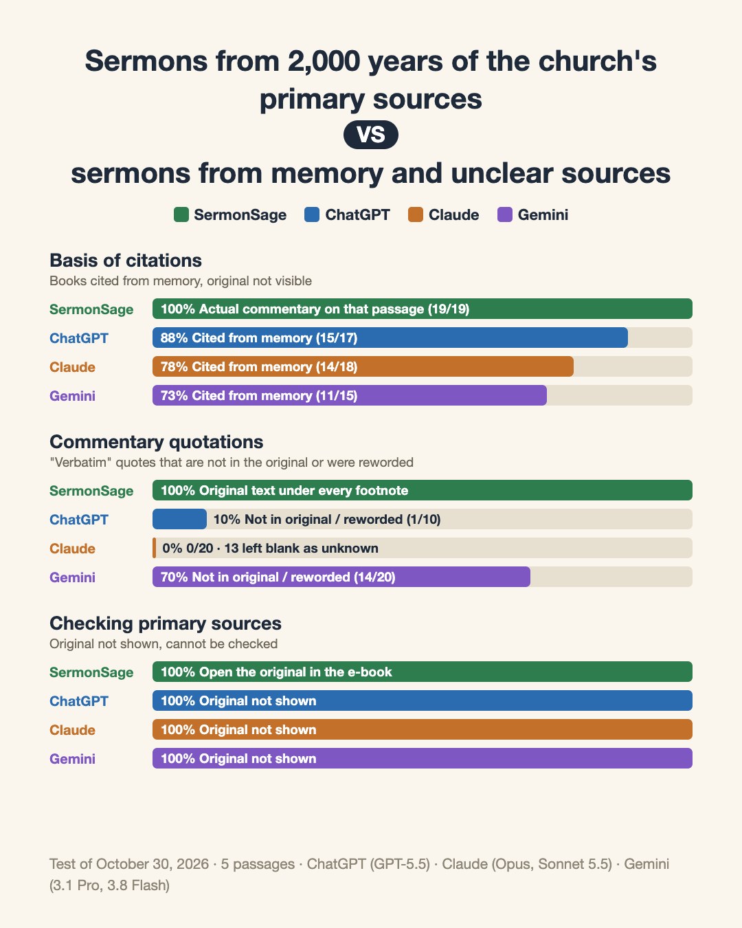Sermons from 2,000 years of the church's primary sources VS sermons from memory and unclear sources
