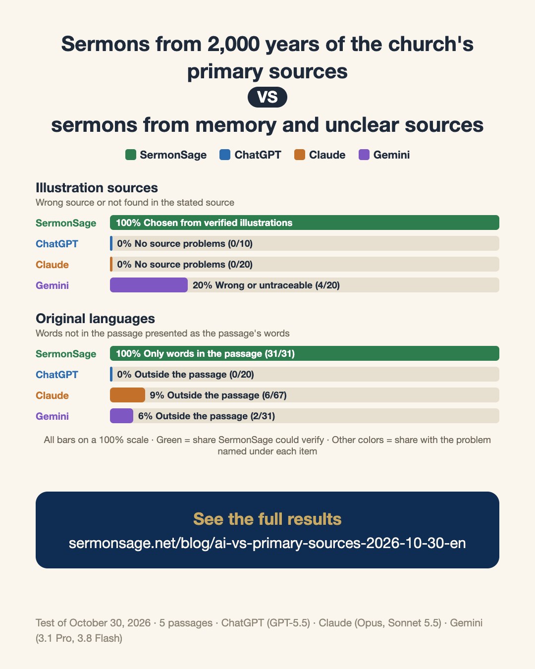Sermons from 2,000 years of the church's primary sources VS sermons from memory and unclear sources
