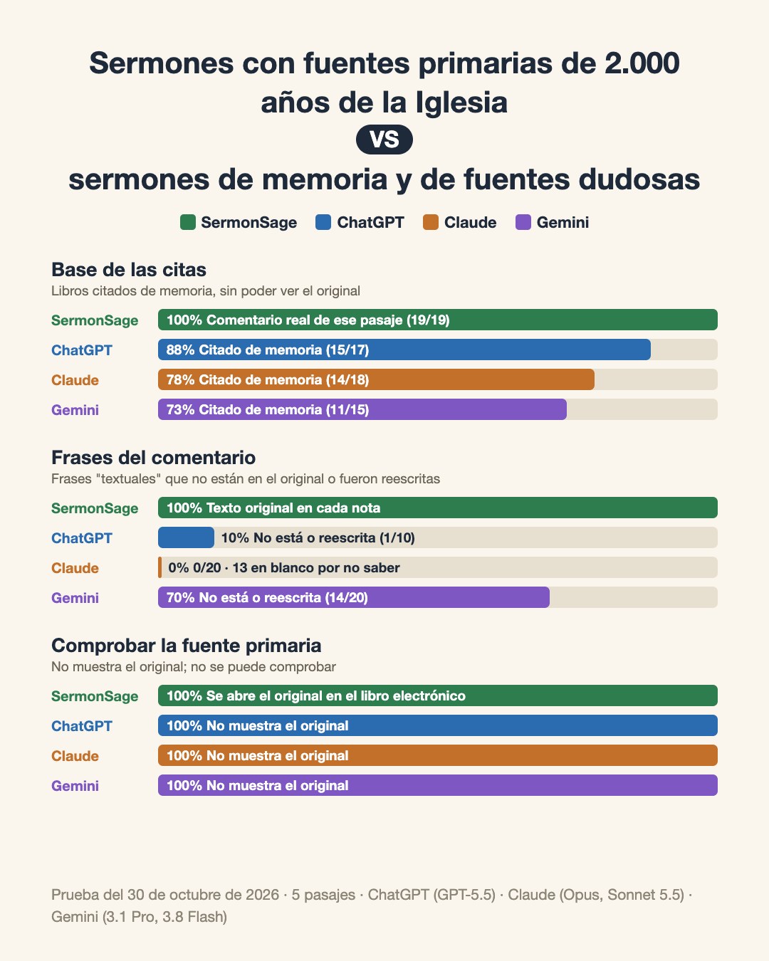 Sermones con fuentes primarias de 2.000 años de la Iglesia VS sermones de memoria y de fuentes dudosas