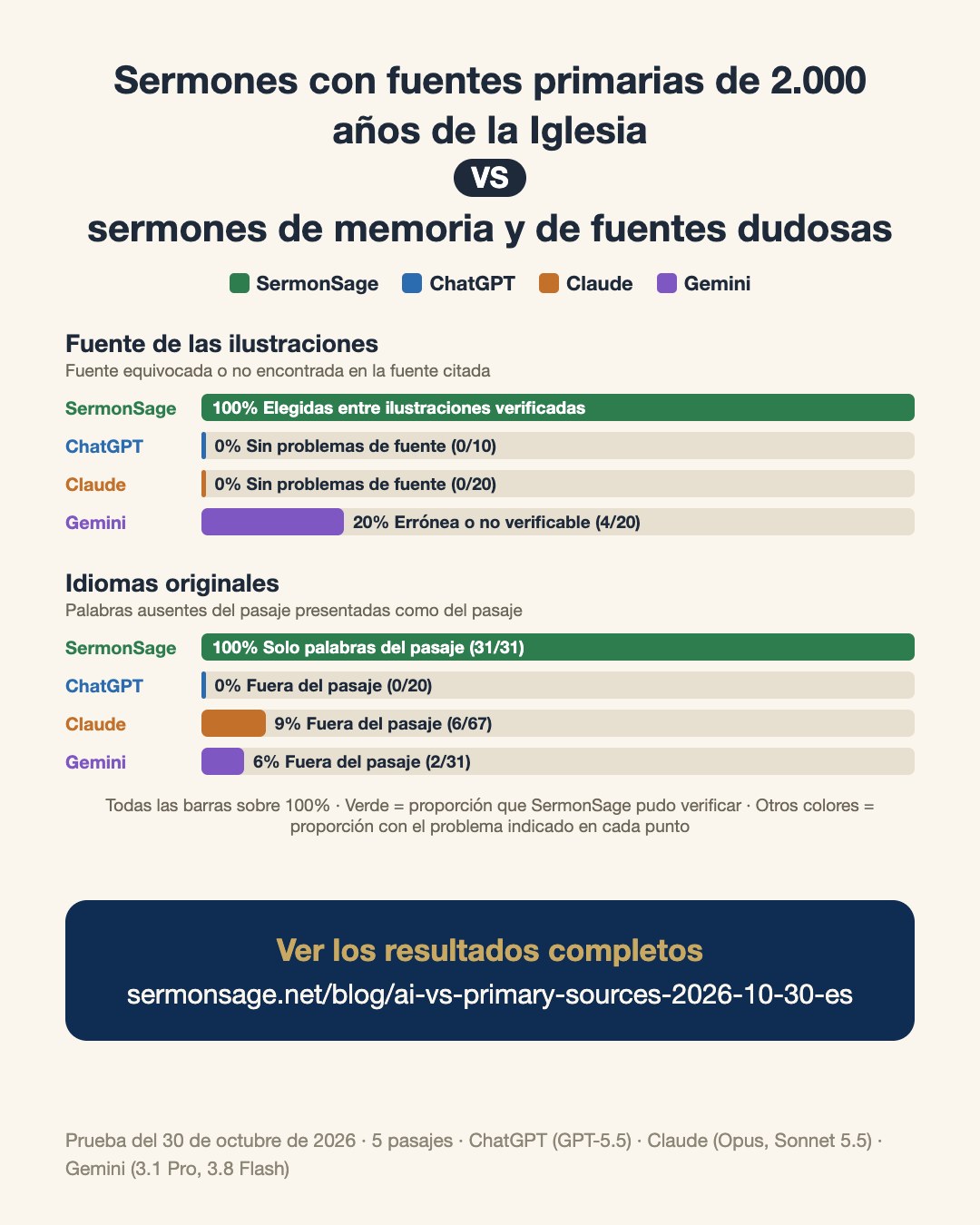 Sermones con fuentes primarias de 2.000 años de la Iglesia VS sermones de memoria y de fuentes dudosas