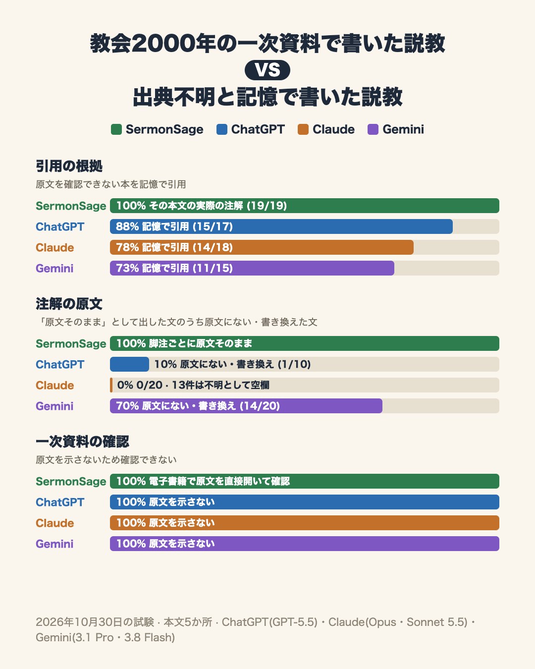 教会2000年の一次資料で書いた説教 VS 出典不明と記憶で書いた説教