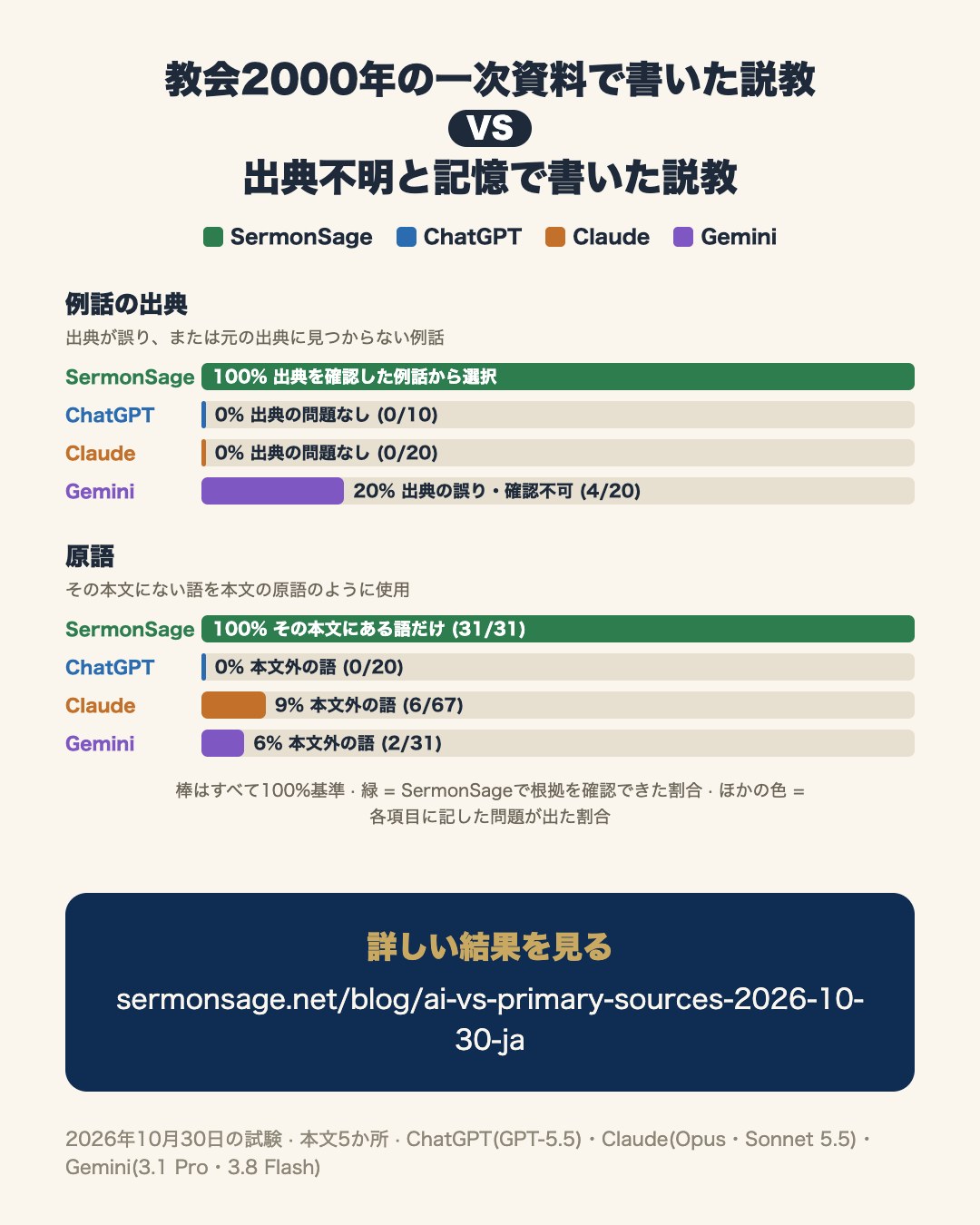 教会2000年の一次資料で書いた説教 VS 出典不明と記憶で書いた説教