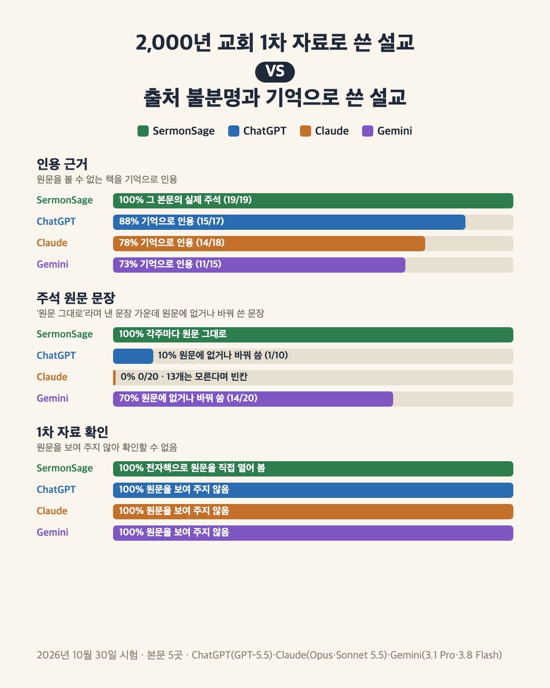 2,000년 교회 1차 자료로 쓴 설교 VS 출처 불분명과 기억으로 쓴 설교
