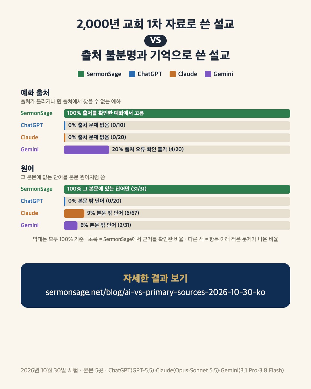 2,000년 교회 1차 자료로 쓴 설교 VS 출처 불분명과 기억으로 쓴 설교
