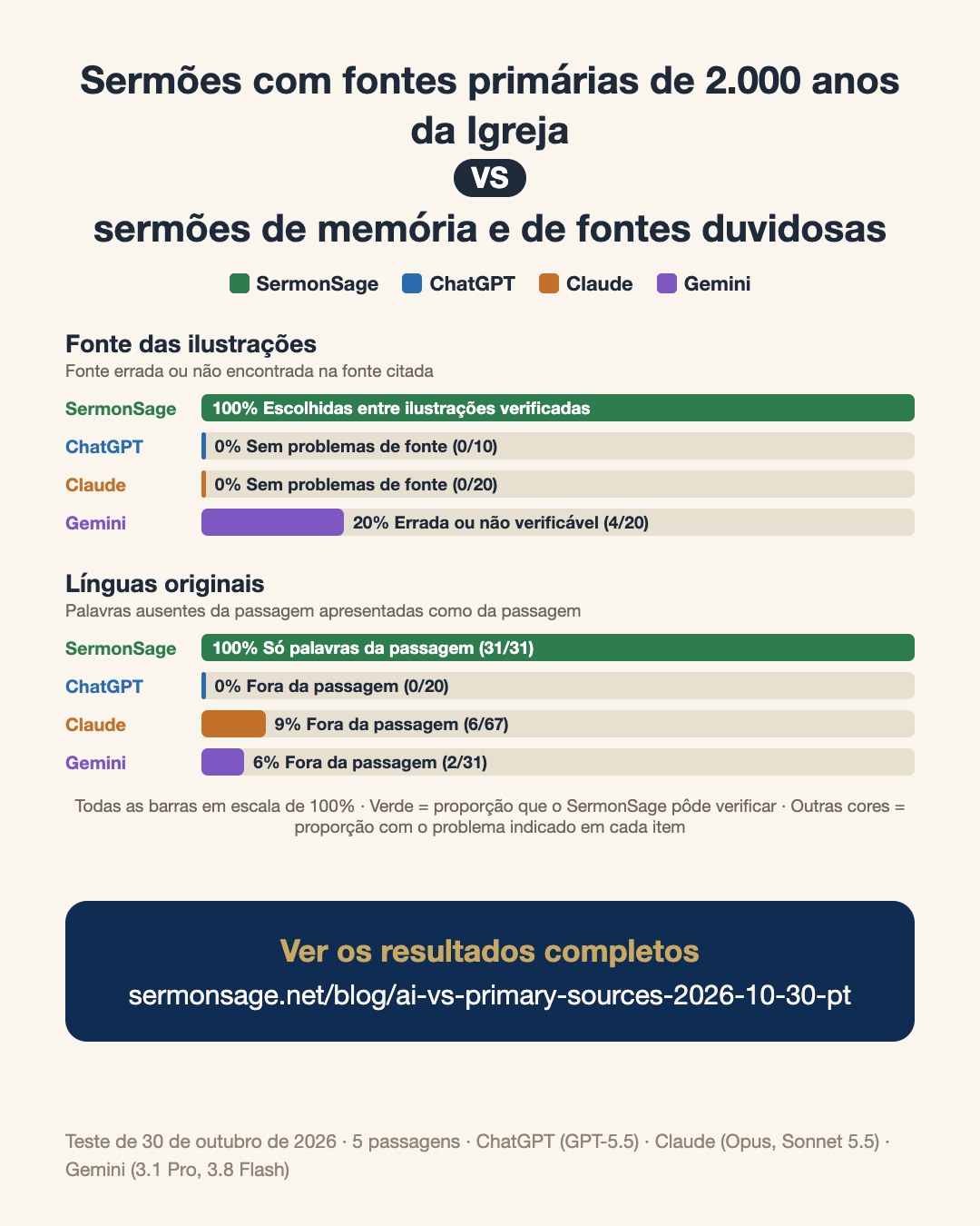 Sermões com fontes primárias de 2.000 anos da Igreja VS sermões de memória e de fontes duvidosas