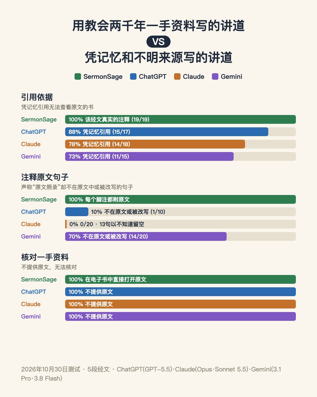 用教会两千年一手资料写的讲道 VS 凭记忆和不明来源写的讲道