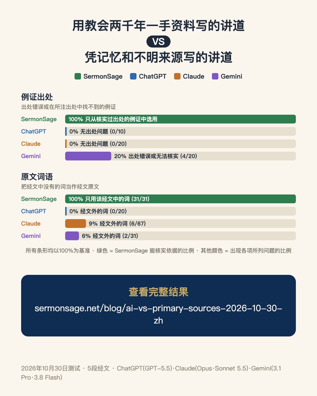用教会两千年一手资料写的讲道 VS 凭记忆和不明来源写的讲道
